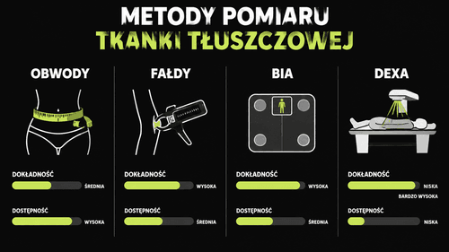 Porównanie metod pomiaru tkanki tłuszczowej: obwody, fałdy skórne, BIA i DEXA.