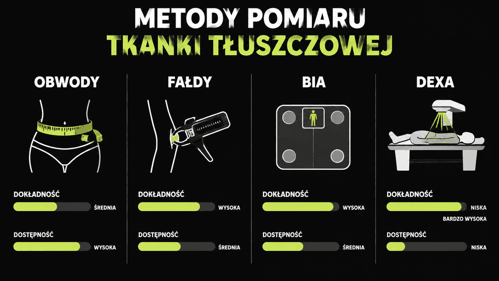 Porównanie metod pomiaru tkanki tłuszczowej: obwody, fałdy skórne, BIA i DEXA.